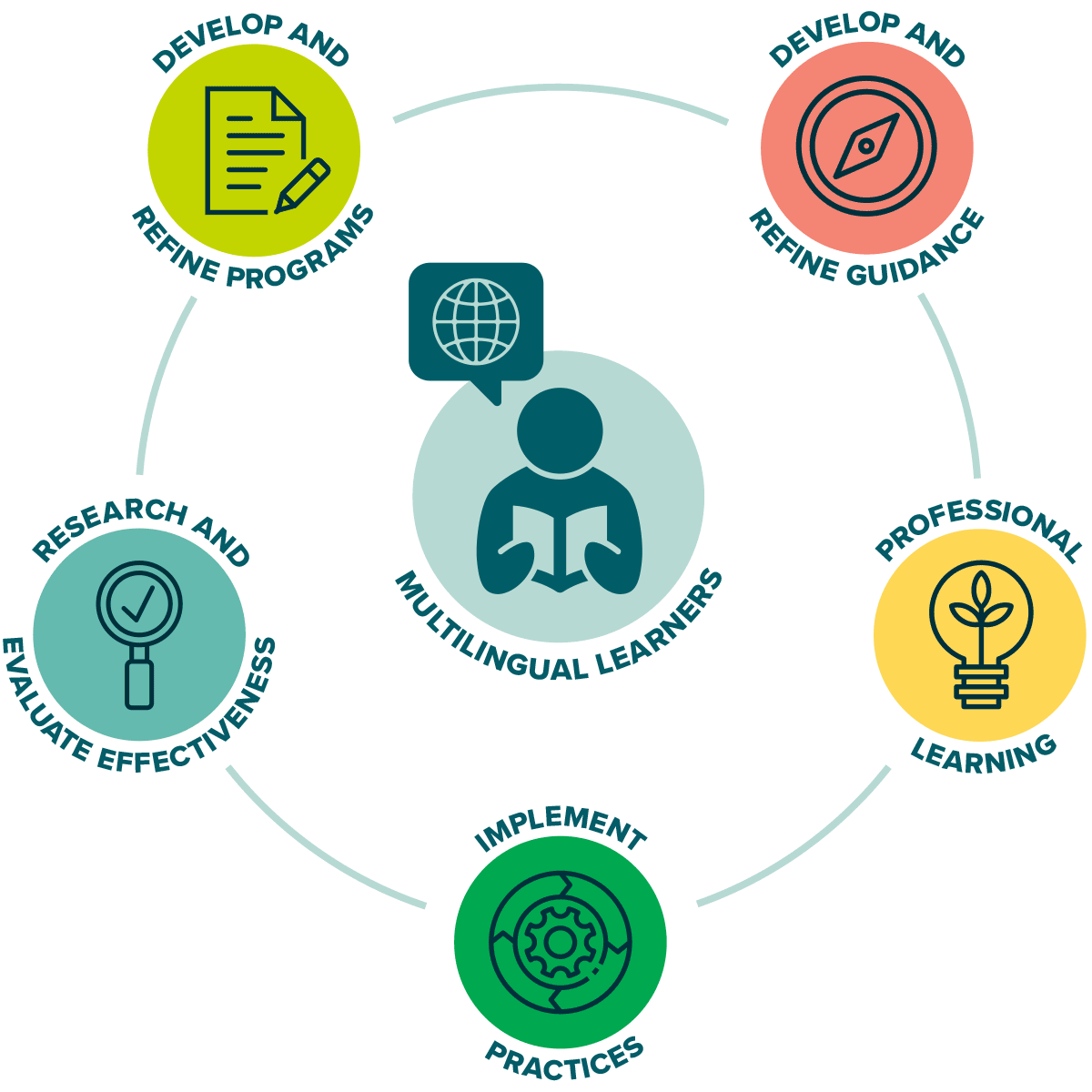 ELL Cycle of Improvement graphic